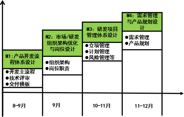 惠州漫?？萍紨y手遠大方略落地《集成產品開發(fā)》駐廠管理改善項目
