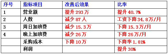 東莞市齊全電子科技有限公司成本減低、利潤提升案例