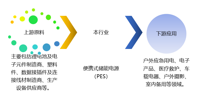 便攜式儲(chǔ)能電源（PES）產(chǎn)業(yè)鏈、競(jìng)爭(zhēng)及政策趨勢(shì)