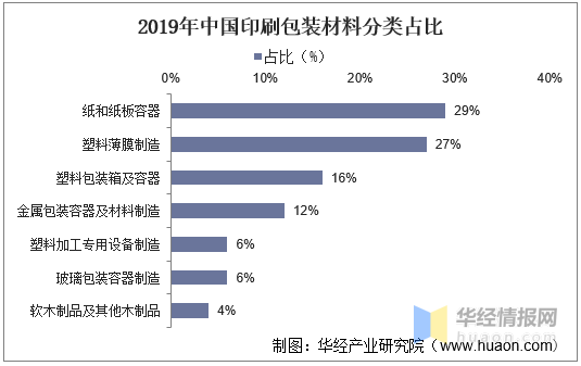 印刷包裝行業(yè)：產(chǎn)業(yè)鏈、經(jīng)營(yíng)模式及進(jìn)入壁壘分析